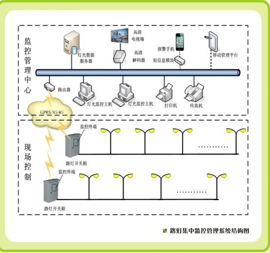 路燈集中監(jiān)控管理系統(tǒng)結(jié)構(gòu)圖組網(wǎng)